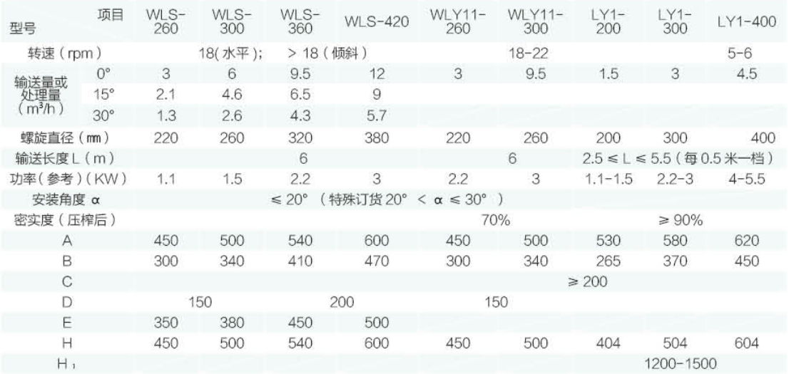 LY  型螺旋輸送機(jī)、壓榨機(jī)技術(shù)參數(shù)